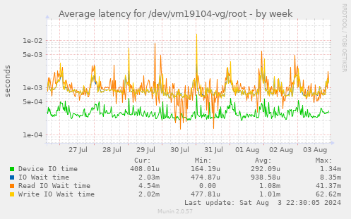 Average latency for /dev/vm19104-vg/root