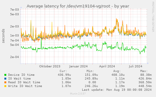 Average latency for /dev/vm19104-vg/root