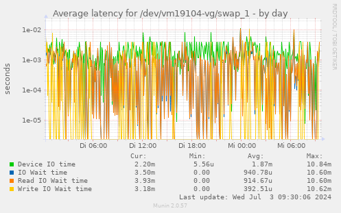 Average latency for /dev/vm19104-vg/swap_1