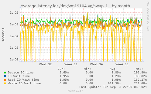 Average latency for /dev/vm19104-vg/swap_1