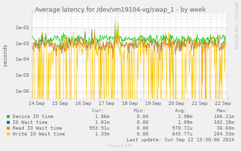 Average latency for /dev/vm19104-vg/swap_1