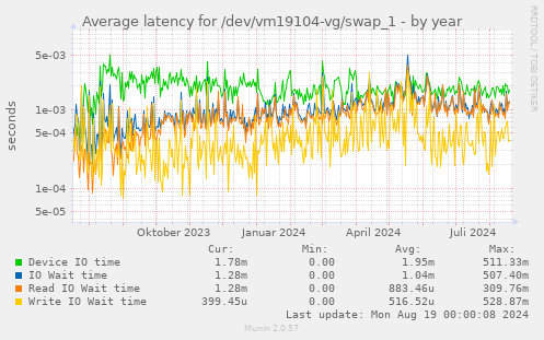 Average latency for /dev/vm19104-vg/swap_1