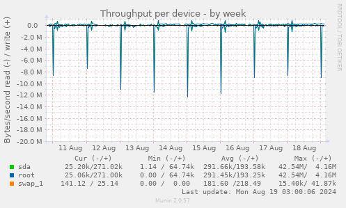 Throughput per device