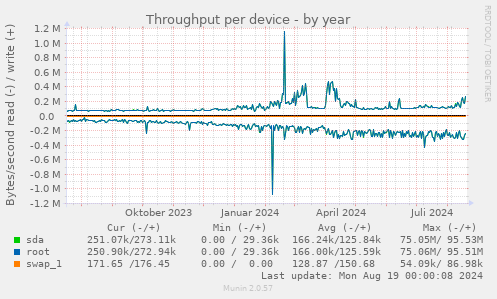 Throughput per device