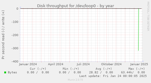 Disk throughput for /dev/loop0