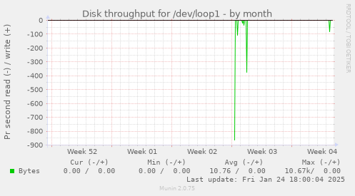 Disk throughput for /dev/loop1