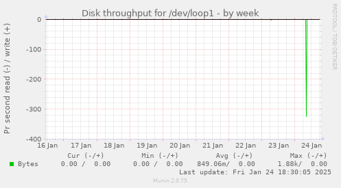 Disk throughput for /dev/loop1