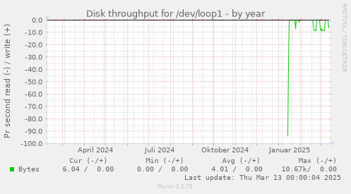 Disk throughput for /dev/loop1