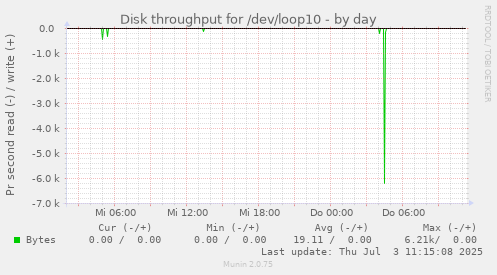 Disk throughput for /dev/loop10