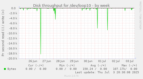 Disk throughput for /dev/loop10