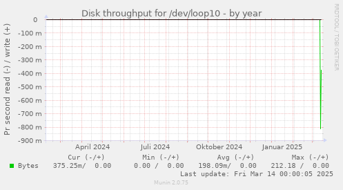 Disk throughput for /dev/loop10