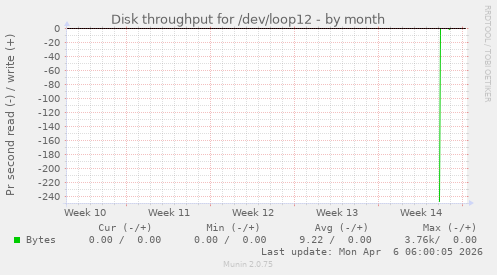 Disk throughput for /dev/loop12