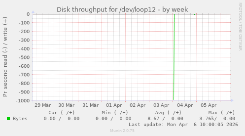 Disk throughput for /dev/loop12