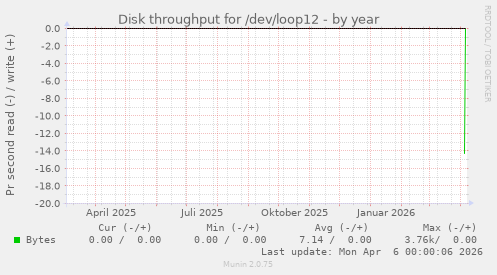 Disk throughput for /dev/loop12