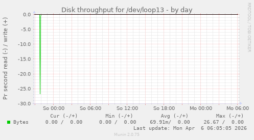 Disk throughput for /dev/loop13