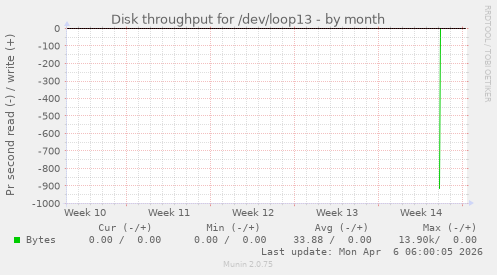 Disk throughput for /dev/loop13
