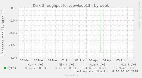 Disk throughput for /dev/loop13