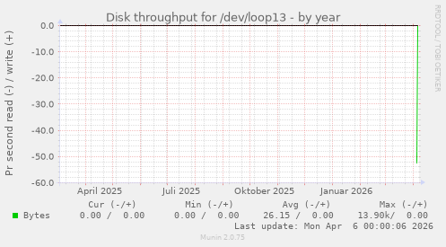 Disk throughput for /dev/loop13