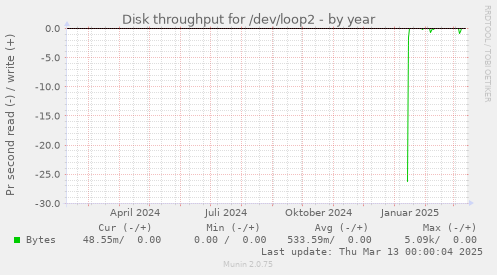 Disk throughput for /dev/loop2