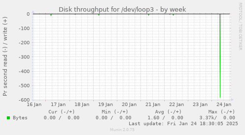 Disk throughput for /dev/loop3