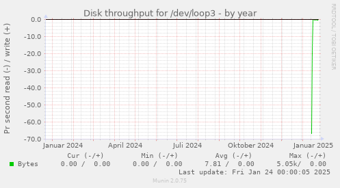 Disk throughput for /dev/loop3