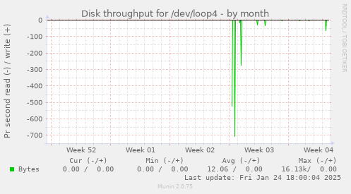 Disk throughput for /dev/loop4