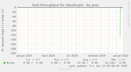 Disk throughput for /dev/loop4