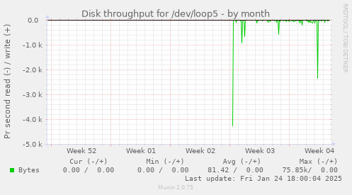 Disk throughput for /dev/loop5