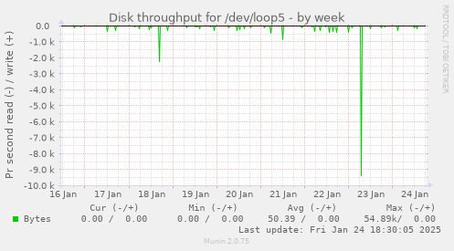 Disk throughput for /dev/loop5