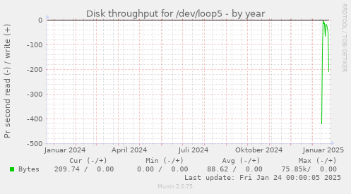 Disk throughput for /dev/loop5