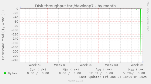 Disk throughput for /dev/loop7