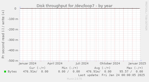 Disk throughput for /dev/loop7