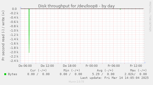 daily graph