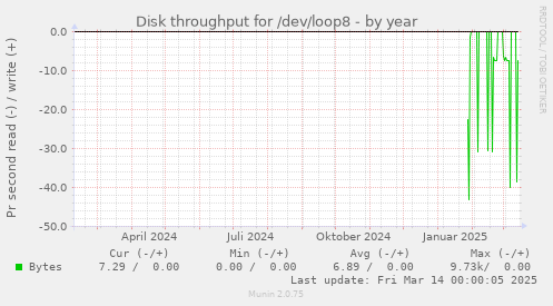 Disk throughput for /dev/loop8