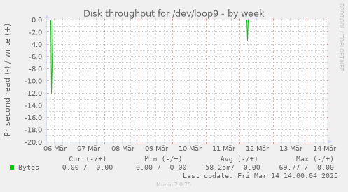 weekly graph