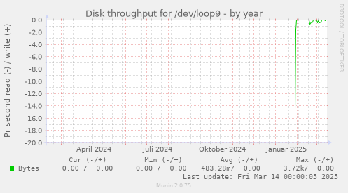 Disk throughput for /dev/loop9