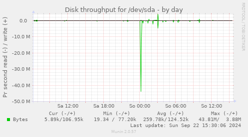 Disk throughput for /dev/sda