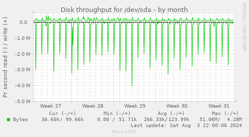 Disk throughput for /dev/sda