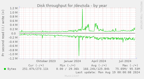 Disk throughput for /dev/sda