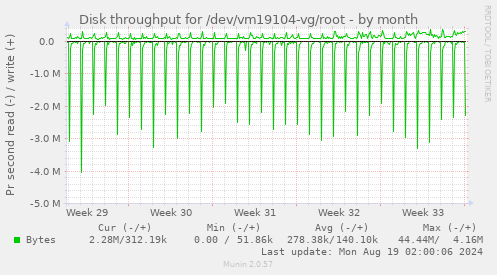 Disk throughput for /dev/vm19104-vg/root