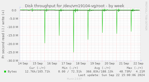 Disk throughput for /dev/vm19104-vg/root