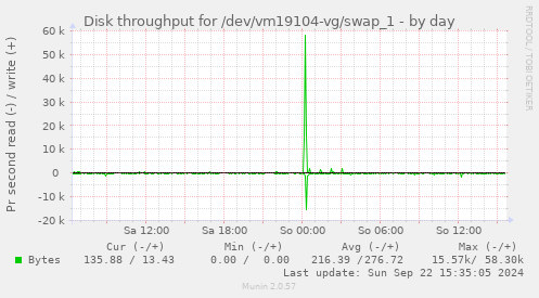 Disk throughput for /dev/vm19104-vg/swap_1