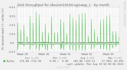 Disk throughput for /dev/vm19104-vg/swap_1