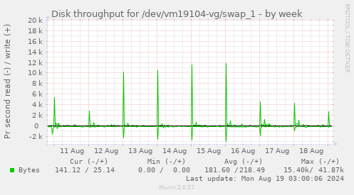 weekly graph