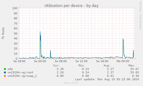 Utilization per device