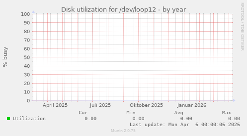Disk utilization for /dev/loop12
