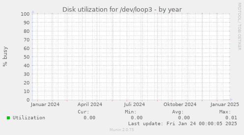 Disk utilization for /dev/loop3