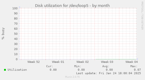 Disk utilization for /dev/loop5