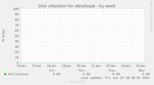 Disk utilization for /dev/loop6