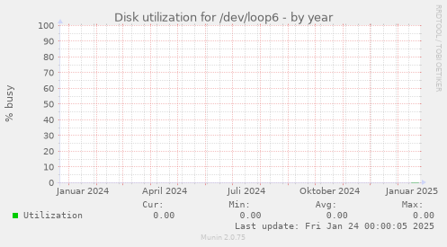 Disk utilization for /dev/loop6